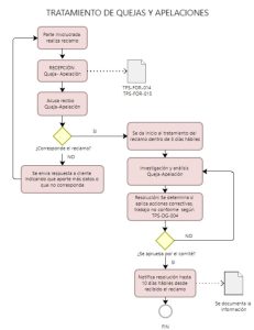 Tratamiento quejas y apelaciones